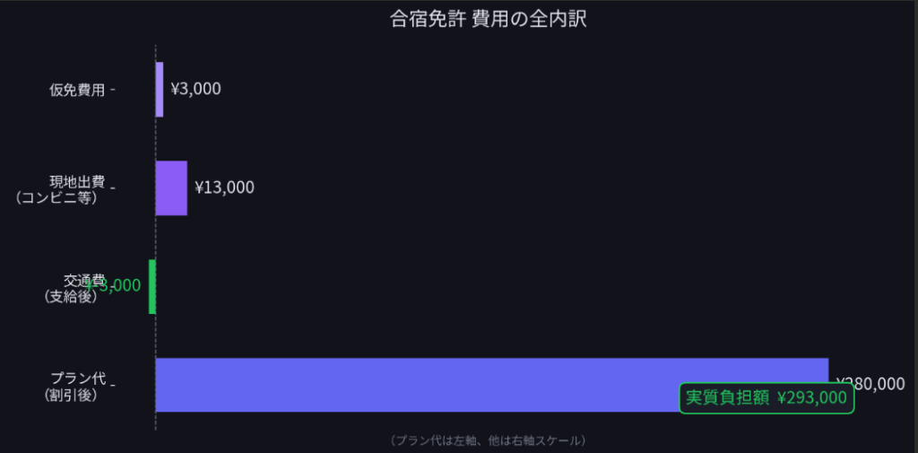 合宿免許費用の実態