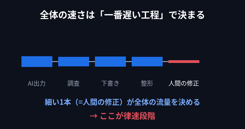 律速段階：全体の速さは一番遅い工程で決まる