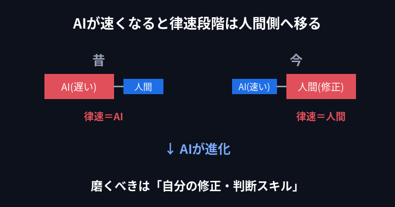 AIが速くなると律速段階は人間側に移動する