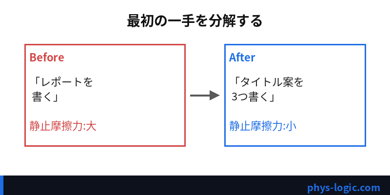 最初の一手を分解する:Before/After比較図