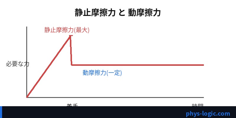 静止摩擦力は動摩擦力より大きい:着手の瞬間が最も重い